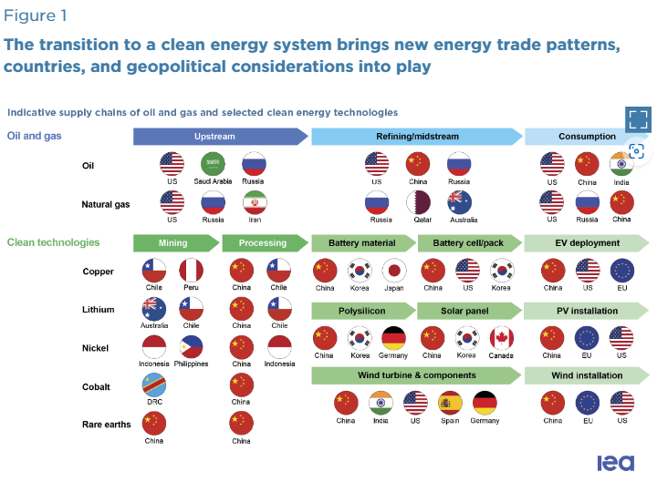 Năng lượng xanh phụ thuộc vào các khoáng chất quan trọng. Ai kiểm soát chuỗi cung ứng?