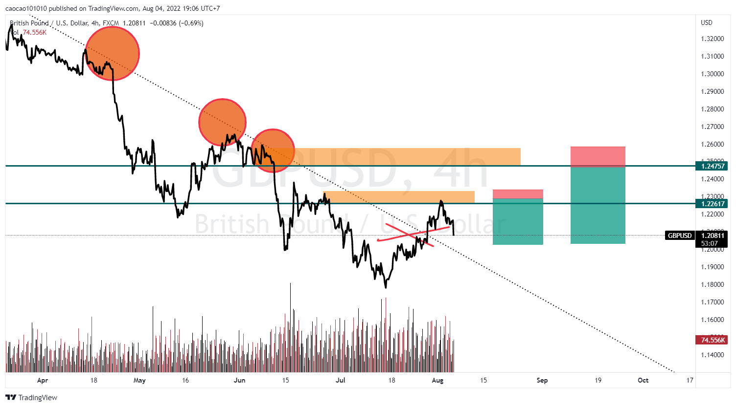 GBP - DIED or LIVE LONG - Lịch sử tăng lãi cao nhất từ 1995 của #GBP