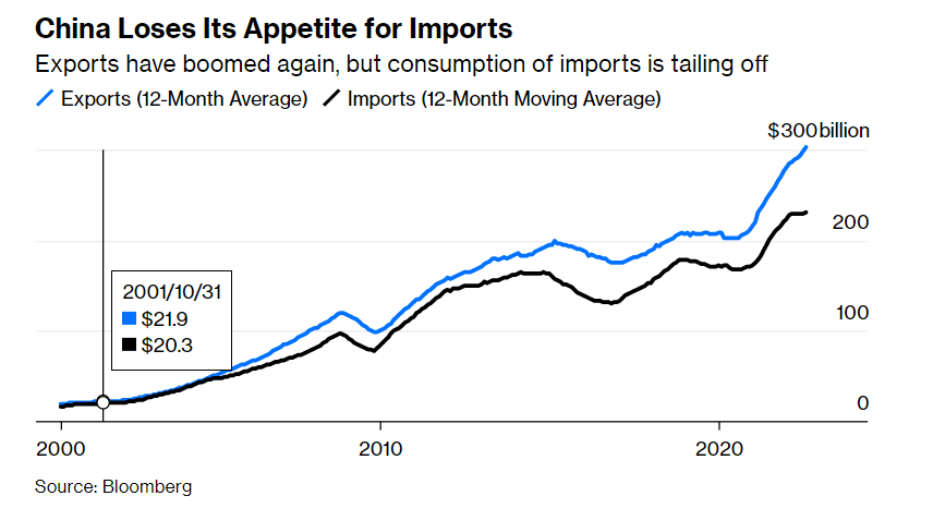 Dữ liệu bất ngờ của Trung Quốc có thể đánh vần là R-e-c-e-s-s-i-o-n