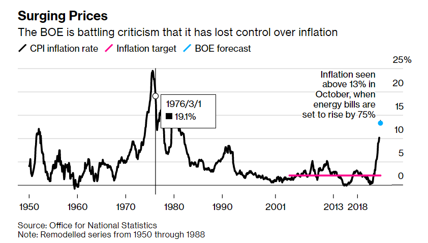 Lạm phát ở Anh lần đầu tiên đạt con số gấp đôi sau 40 năm