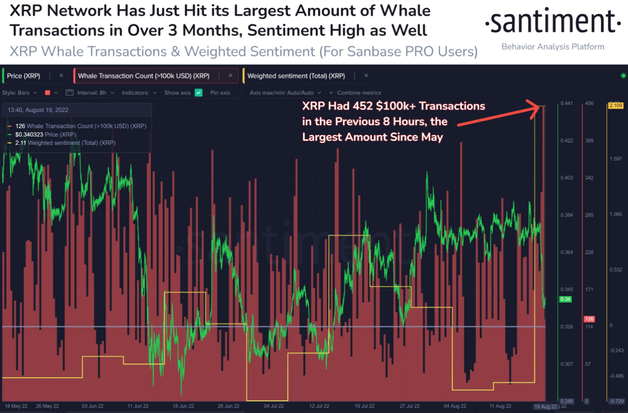 <a href="https://twitter.com/hashtag/XRP?src=hashtag_click">#XRP</a> is seeing notable whale activity, as well as high optimism, in Friday's closing trading hours. We've picked up a spike of $100k+ <a href="https://twitter.com/search?q=%24XRP&amp;src=cashtag_click">$XRP</a> transactions that hasn't been equaled since May 13th. Additionally, sentiment is at its highest since April.