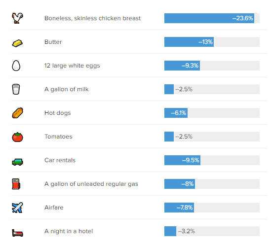 Lạm phát đạt đỉnh? 10 mặt hàng tiêu dùng phổ biến đang giảm giá