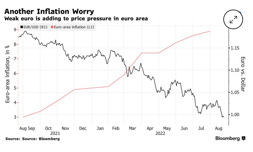 Ngay cả việc tăng lãi suất Jumbo ECB cũng sẽ không ngăn được đồng Euro giảm giá