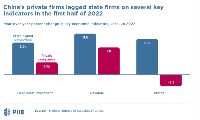 China's private firms are bearing the brunt of the country's weak growth