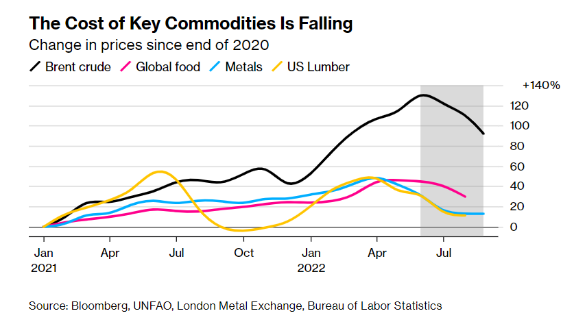 'Cơn sốt lạm phát' cuối cùng cũng tan vỡ - Nhưng các ngân hàng trung ương sẽ không ngừng tăng lãi suất