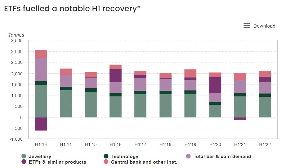 Nhu cầu vàng giảm trong quý 2