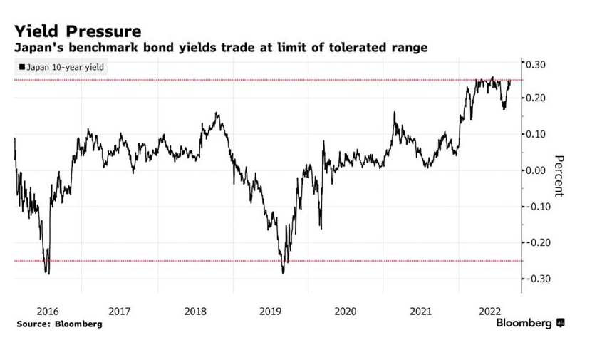BOJ tăng cường mua trái phiếu khi tạo lợi nhuận trước hướng tới giới hạn chính sách