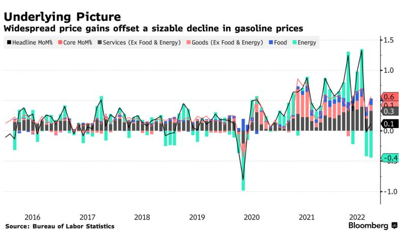 Dự báo về đỉnh lạm phát của Hoa Kỳ, Tỷ lệ tăng cao về việc tăng lãi suất lớn của Fed