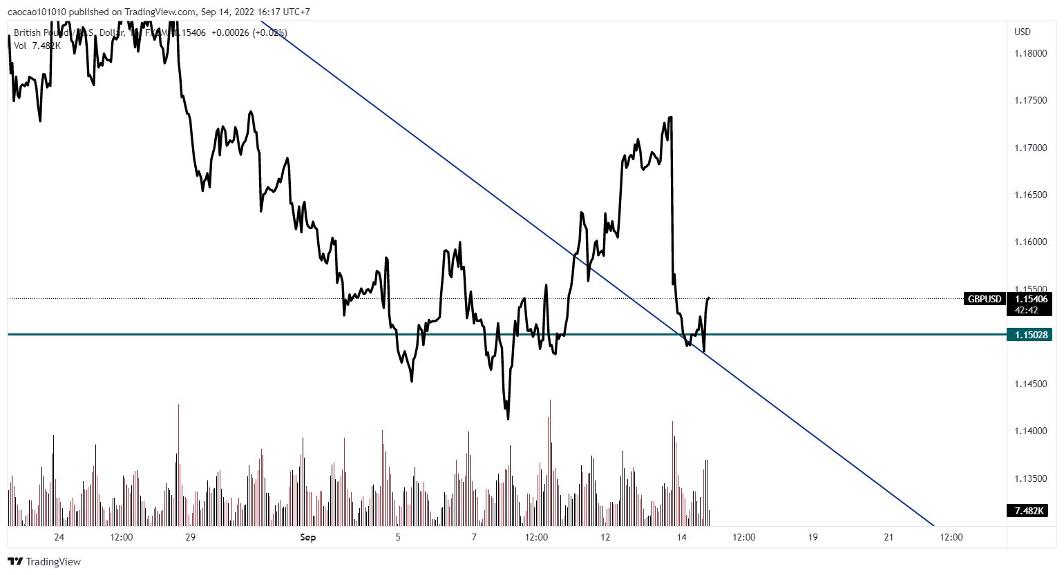 Tỷ lệ lạm phát ở Anh bất ngờ giảm xuống 9,9% do giá nhiên liệu giảm