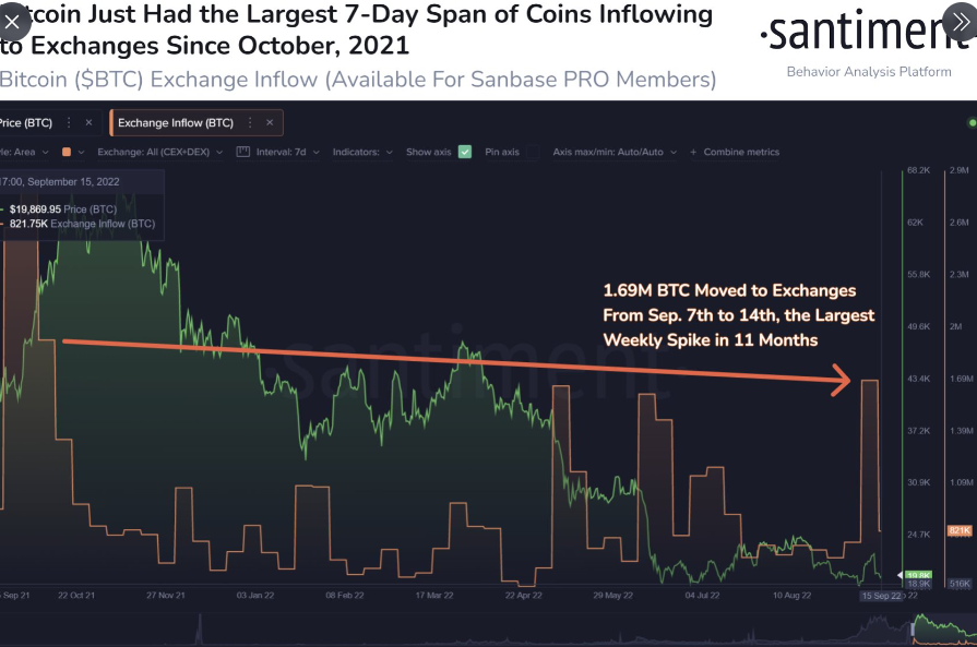 1.69M total <a href="https://twitter.com/hashtag/Bitcoin?src=hashtag_click">#Bitcoin</a> (currently the equivalent of $33.5B) was moved to exchanges from September 7th to 13th. This was the highest amount of <a href="https://twitter.com/search?q=%24BTC&amp;src=cashtag_click">$BTC</a> moved since October, 2021.