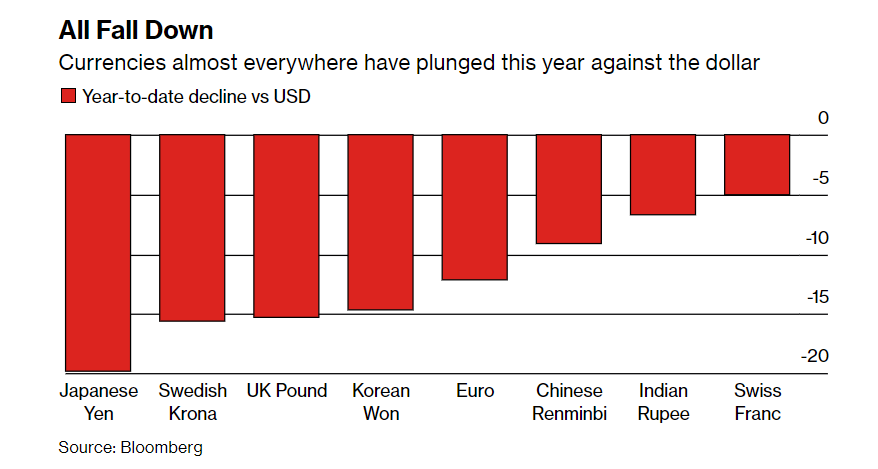 Cuộc đua toàn cầu để tăng tỷ giá nghiêng về các nền kinh tế tiến tới suy thoái toàn cầu