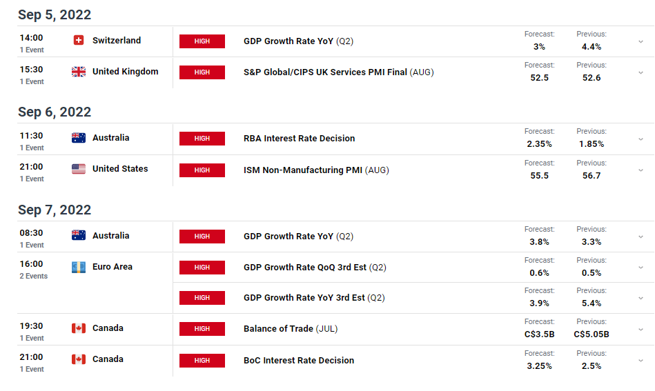 MARKET - Weekly 01st - 09/2022