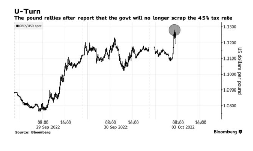 Kwarteng loại bỏ kế hoạch cắt giảm thuế cho những người có thu nhập cao nhất