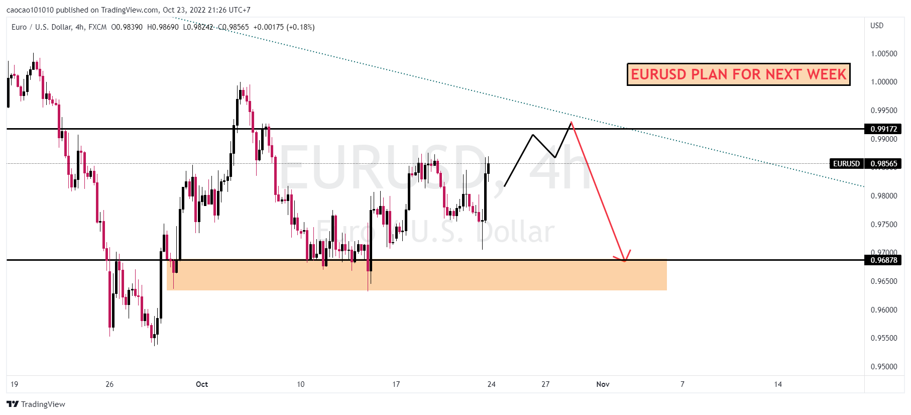 eurusd - plan for next week
