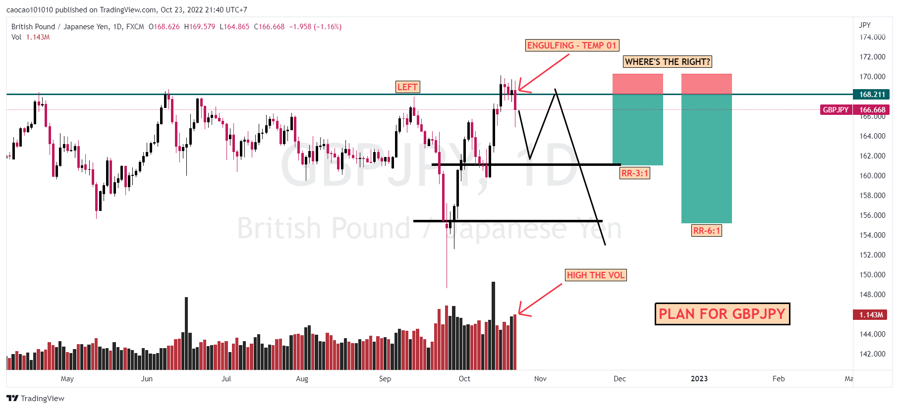 short gbpjpy - for next week