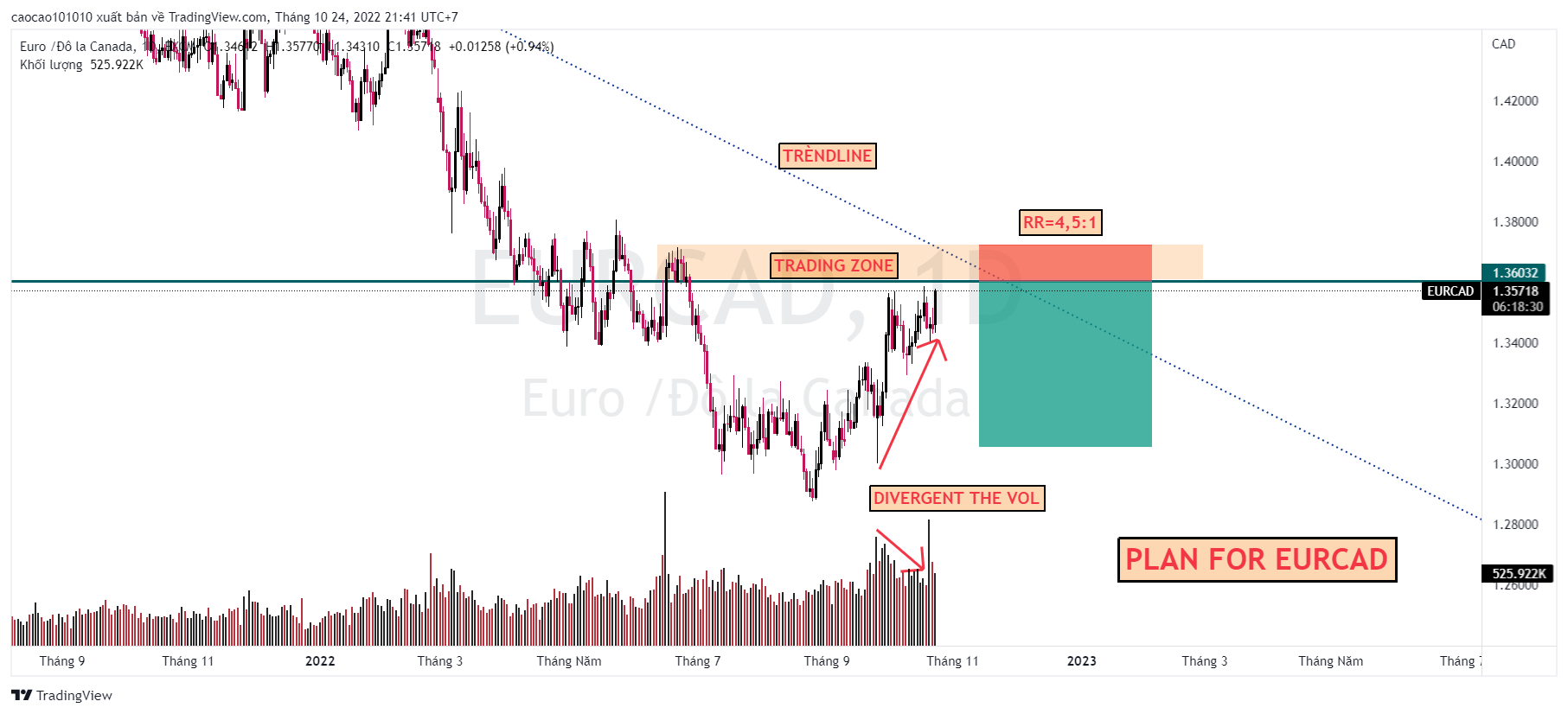 eurcad - trading strategy