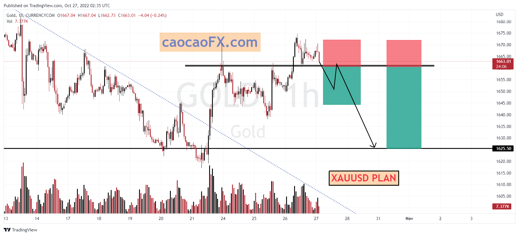 XAUUSD - PLAN FOR SCALPING