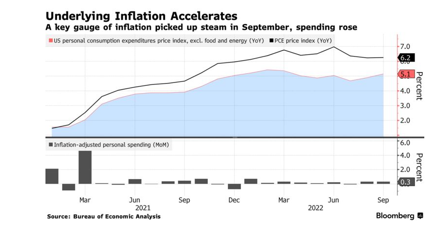 Lạm phát PCE cốt lõi của Hoa Kỳ tăng lên trong khi người tiêu dùng thể hiện khả năng phục hồi