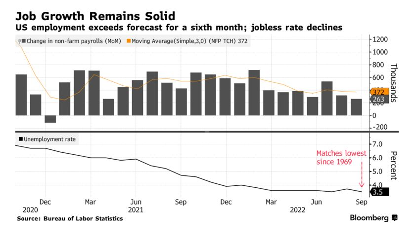 Việc làm tại Mỹ tăng trong khi tỷ lệ thất nghiệp giảm, tiếp tục gây áp lực lên Fed