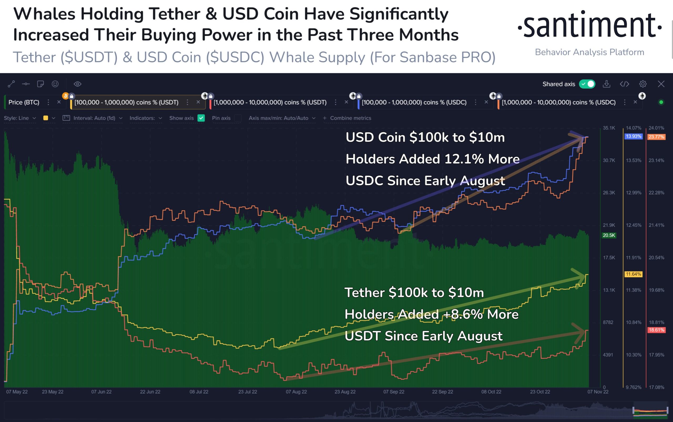 ? #Stablecoin accumulation is being shown by #crypto whales over the past three months, and there is significantly more buying power by large traders compared to the June bottom. $USDT and $USDC being accumulated has historically foreshadowed price rises.