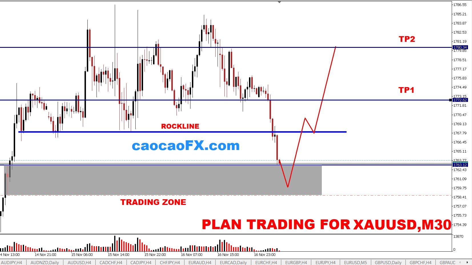 SCALPING GOLD SHORT OR BUY XAUUSD