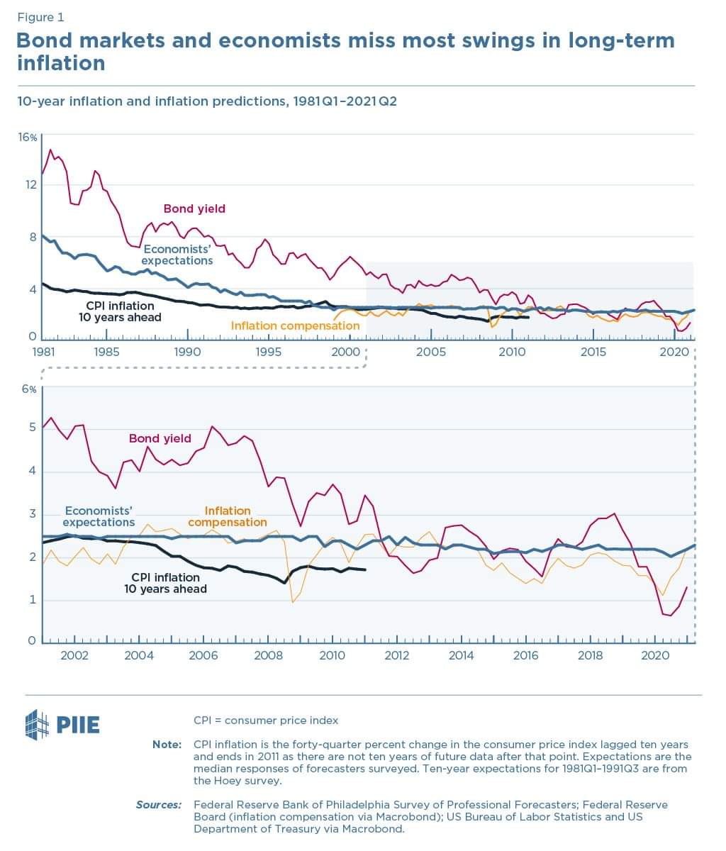Dự báo lạm phát ra sao! Bài viết 2021