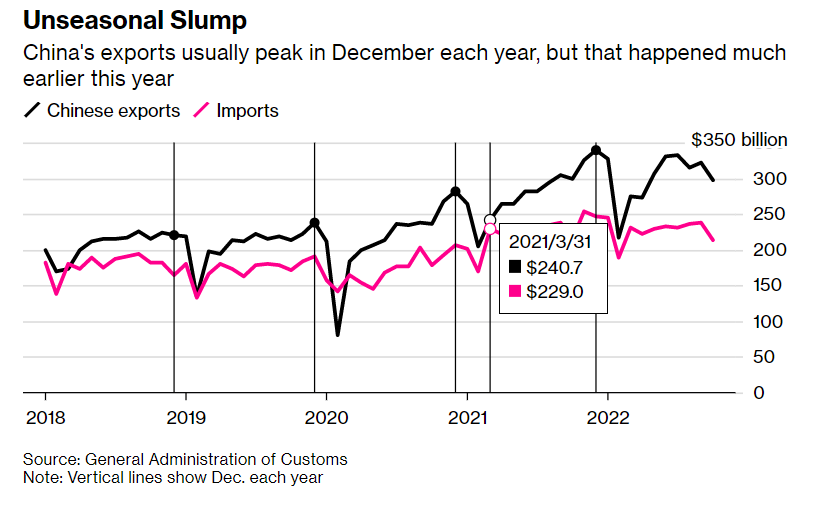 Tăng trưởng xuất khẩu của Trung Quốc hợp đồng bất ngờ khi nhu cầu thay đổi