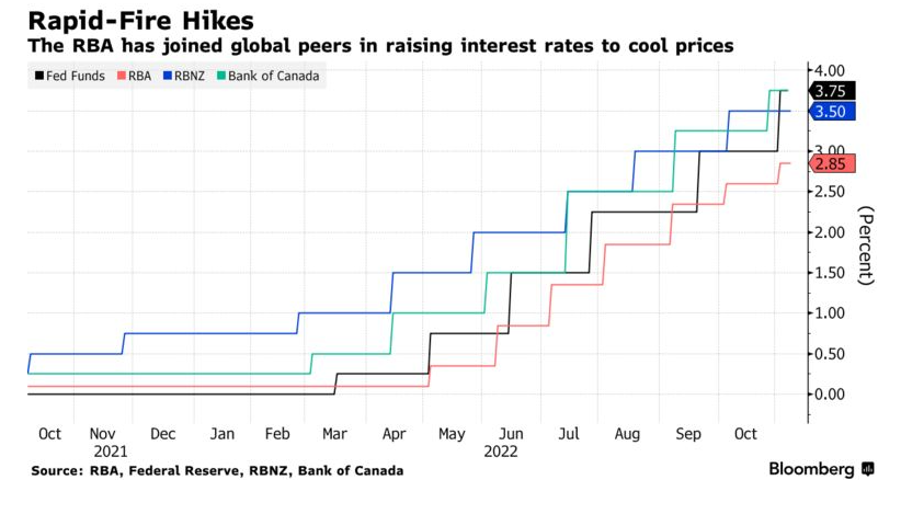 Niềm tin của người tiêu dùng Úc giảm xuống mức thấp nhất kể từ tháng 4 năm 2020 theo tỷ giá