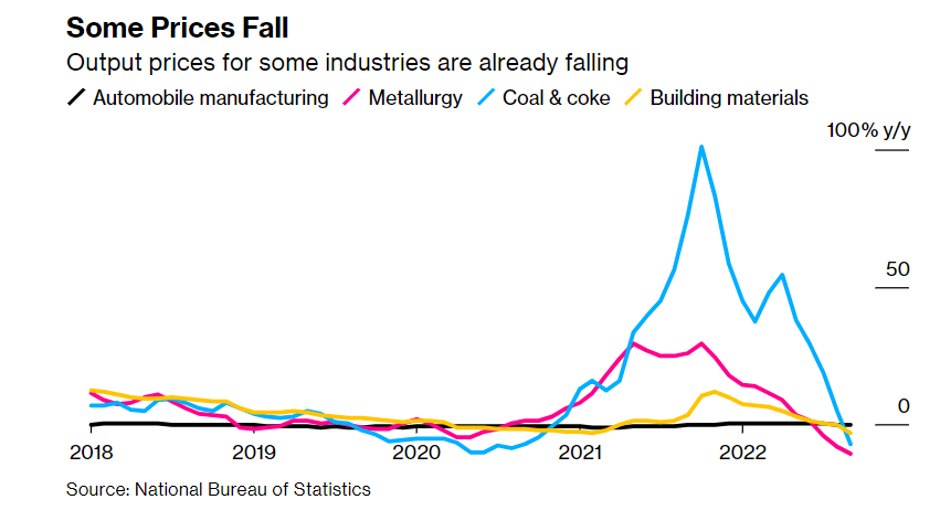 Giảm phát Trung Quốc lo ngại tăng khi nhu cầu suy yếu khi bùng phát dữ dội
