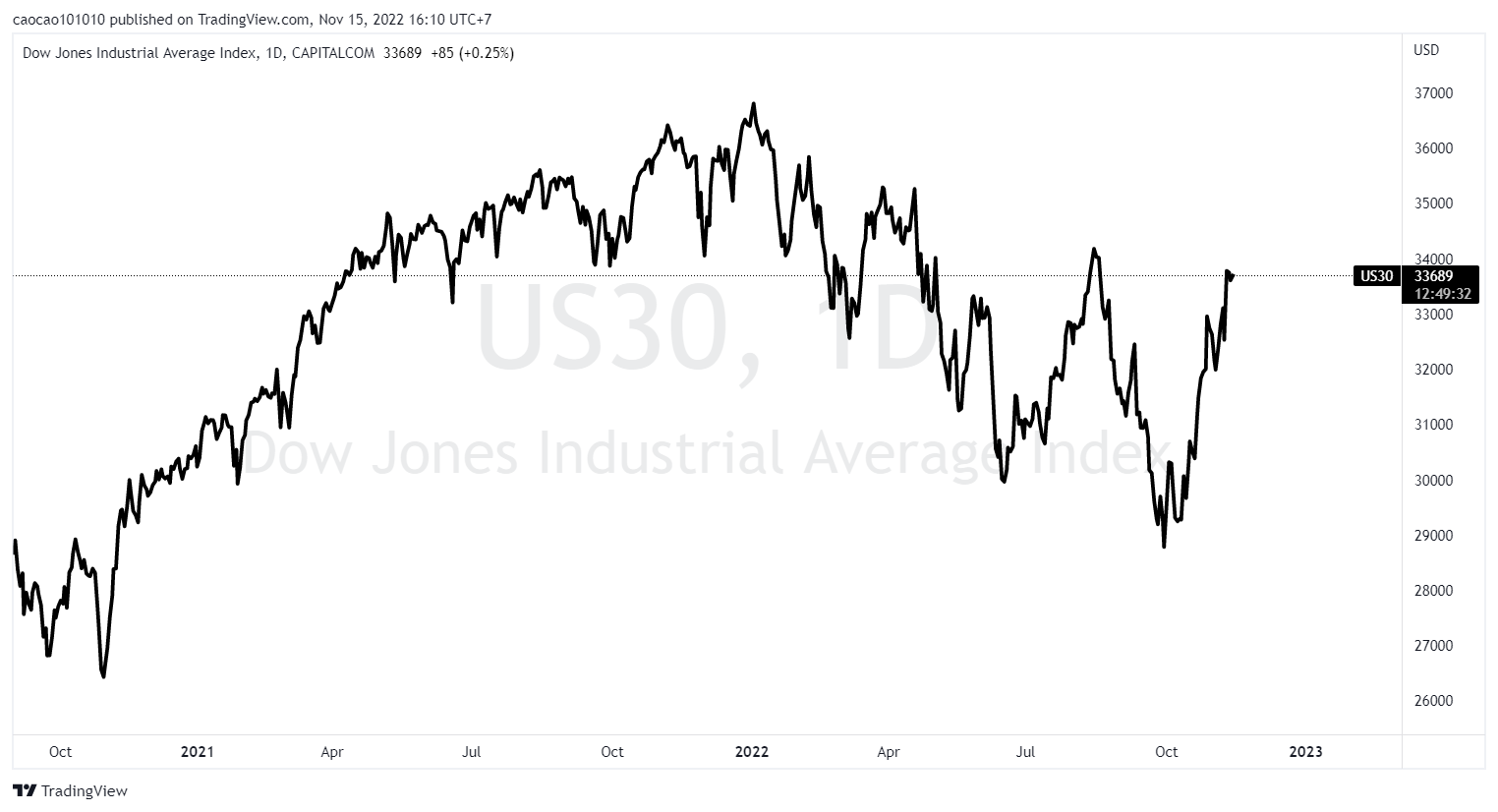 MARKET WRAP - 15.11.2022