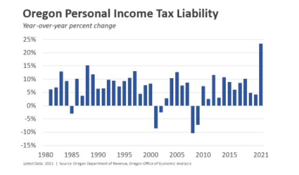 Dự báo kinh tế và doanh thu của Oregon, tháng 12 năm 2022