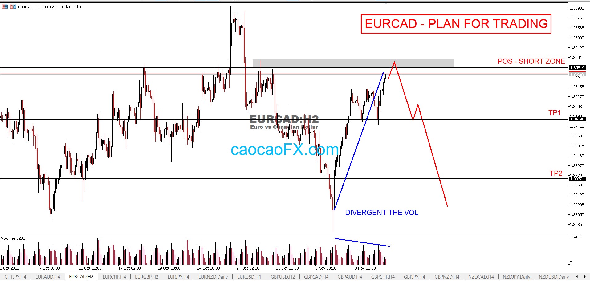 STRATEGY FOR TRADING SCALPING - SHORT EURCAD - GIAO DỊCH SHORT EURCAD