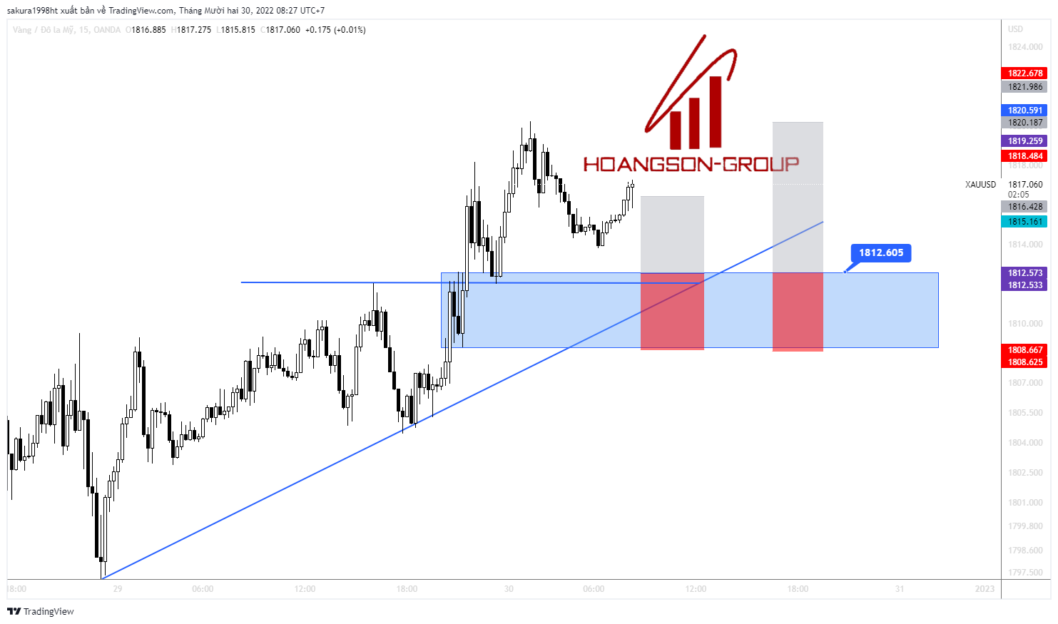 Tín hiệu giao dịch gold ngày 30/12/2022