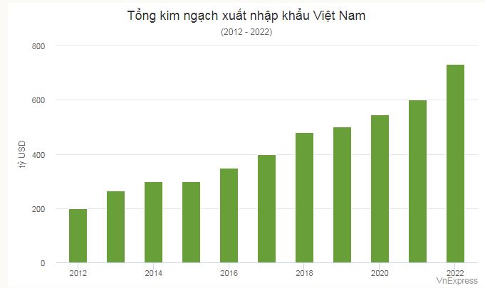 Xuất nhập khẩu Việt Nam năm 2022 vượt 730 tỷ USD