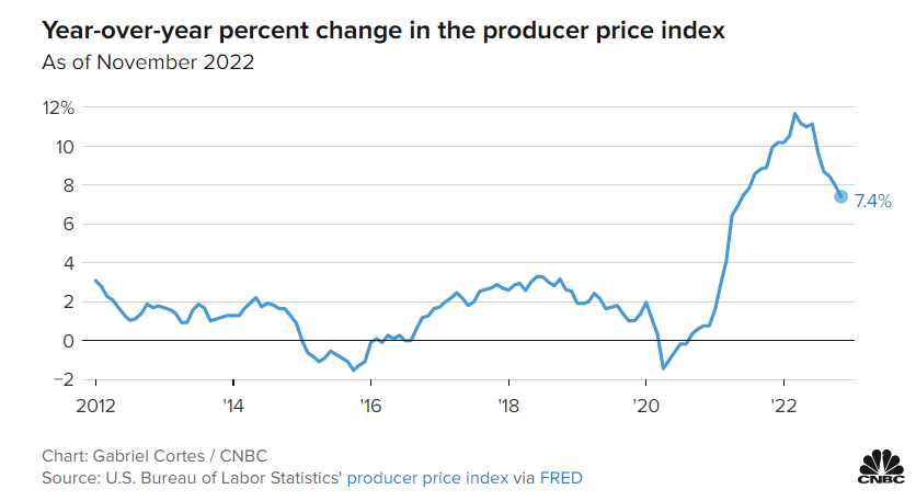 Giá bán buôn tăng 0,3% trong tháng 11, nhiều hơn dự kiến, bất chấp hy vọng rằng lạm phát đang hạ nhiệt