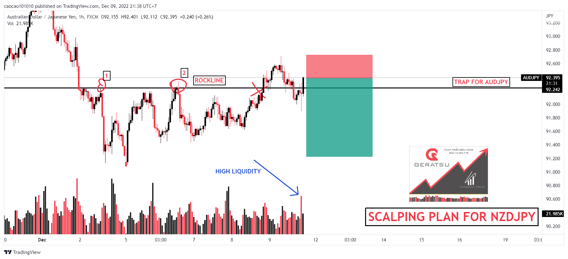 SCALPING PLAN FOR AUDJPY