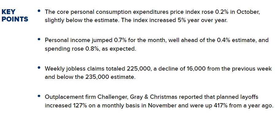 Biện pháp lạm phát chính mà Fed theo dõi đã tăng 0,2% trong tháng 10, thấp hơn dự kiến