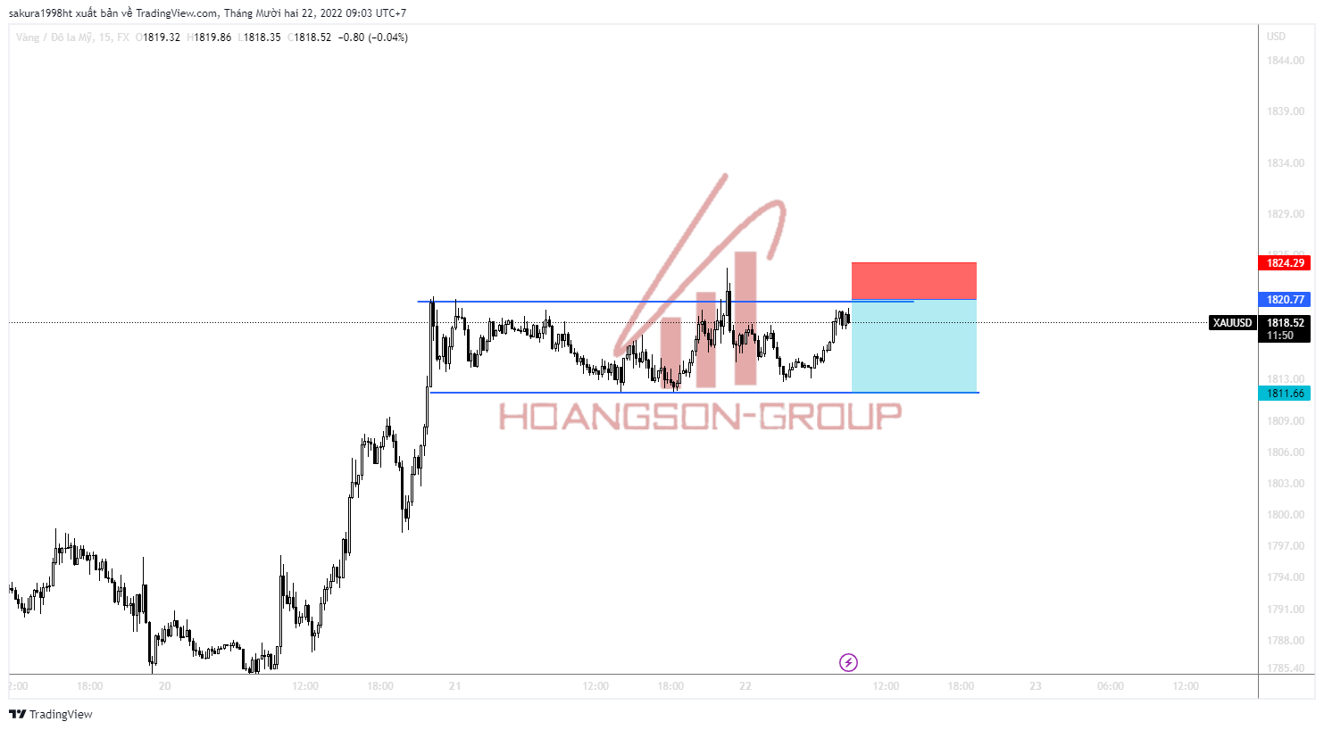 Tín hiệu giao dịch gold ngày 22-12-2022