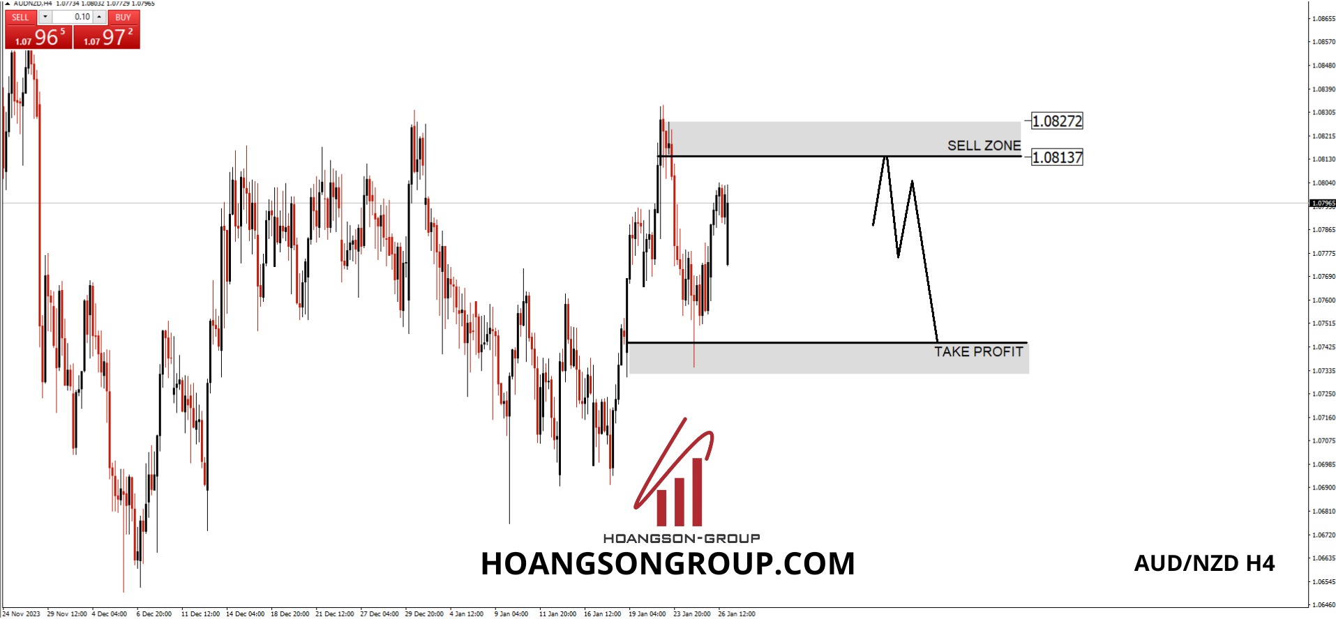 SWING TRADING FOREX SHADOWCODES AUD/NZD H4 HSGFX FOREX 29/01/2024