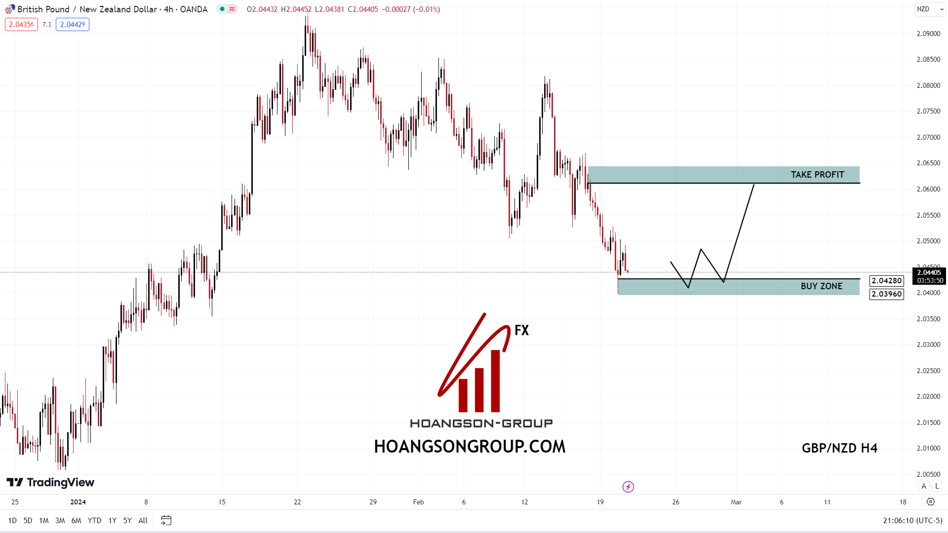 SWING TRADING FOREX SHADOWCODES GBP/NZD H4 HSGFX FOREX 21/02/2024