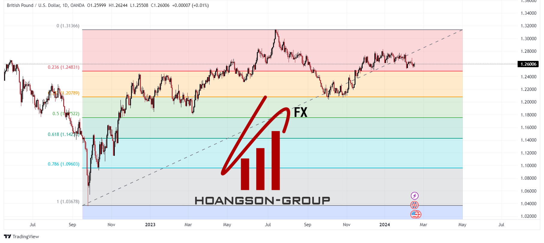 British Pound Weekly Outlook: Lack of Data Releases May Lead to Additional GBP/USD Declines