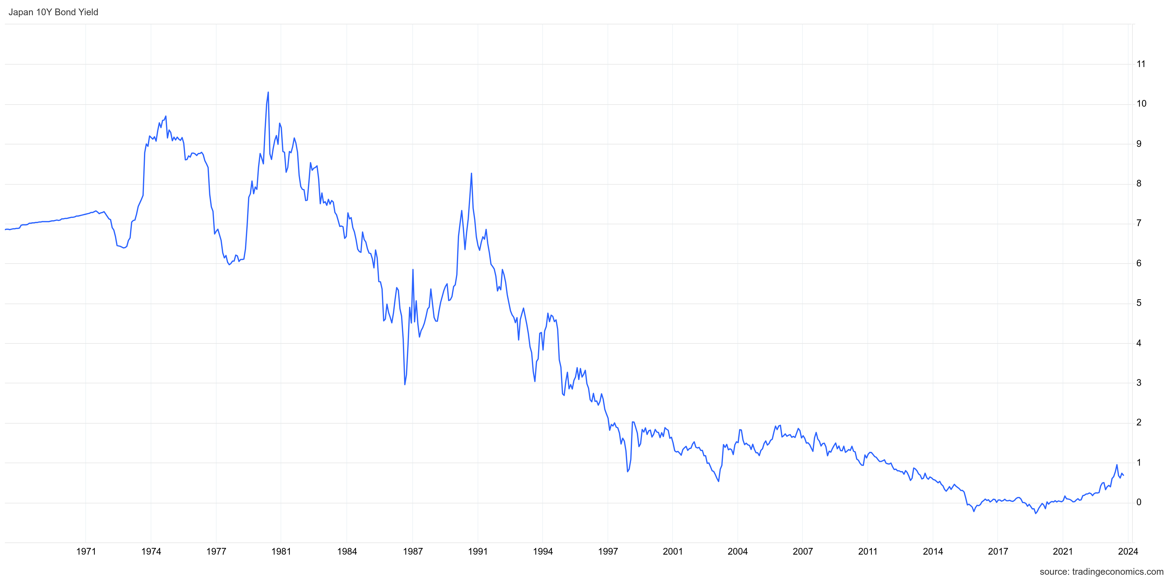 Japan’s 10-year government bond yield dropped below 0.7%.
