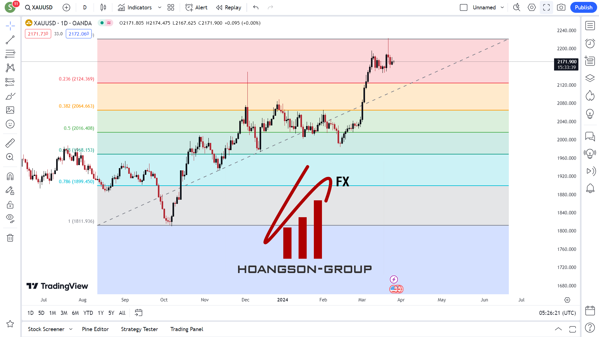 Gold Price Stabilizes Following Significant Decline, Potential for New Record High Persists.