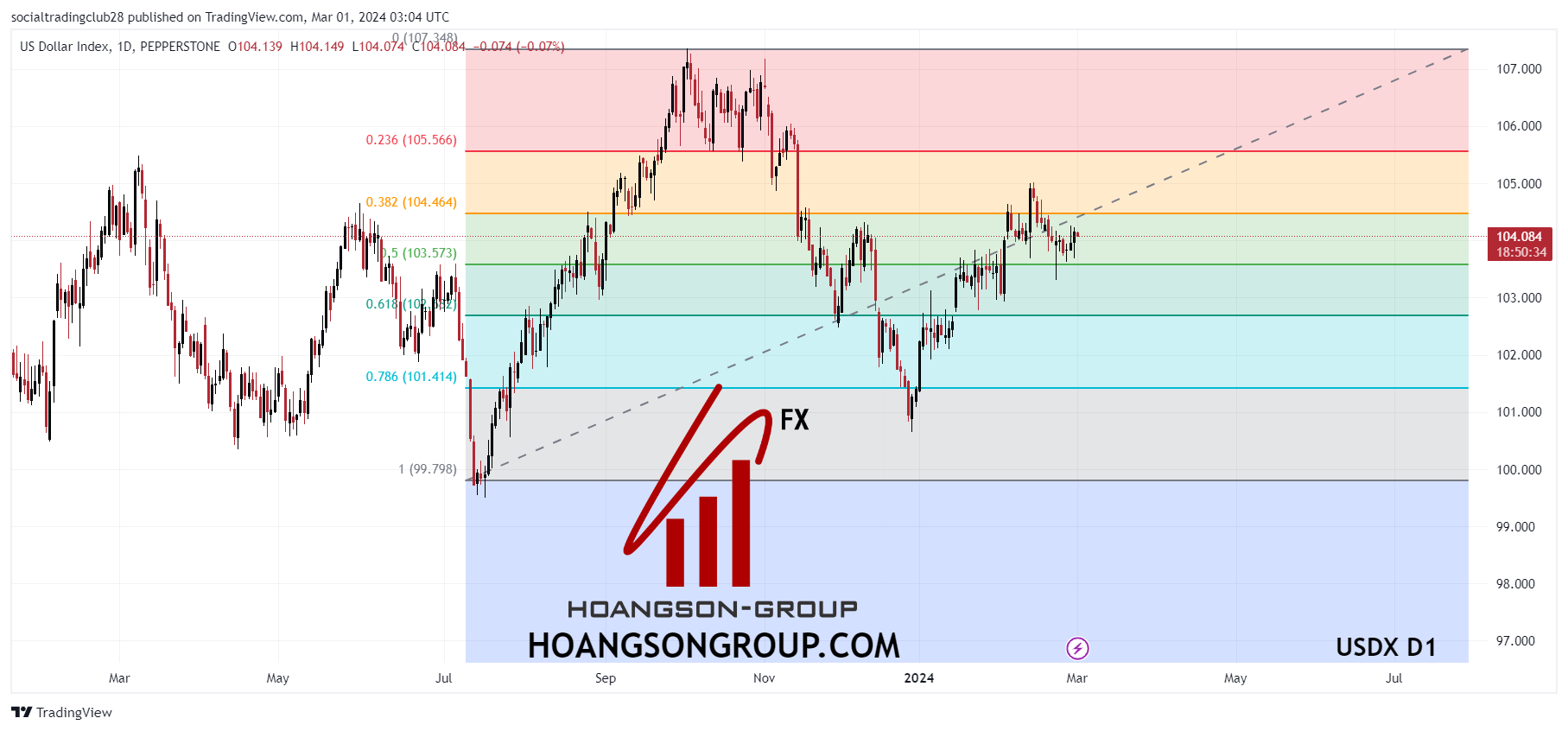 Dollar holds above 104 as key US PMI data nears, hinting at possible rate shift.