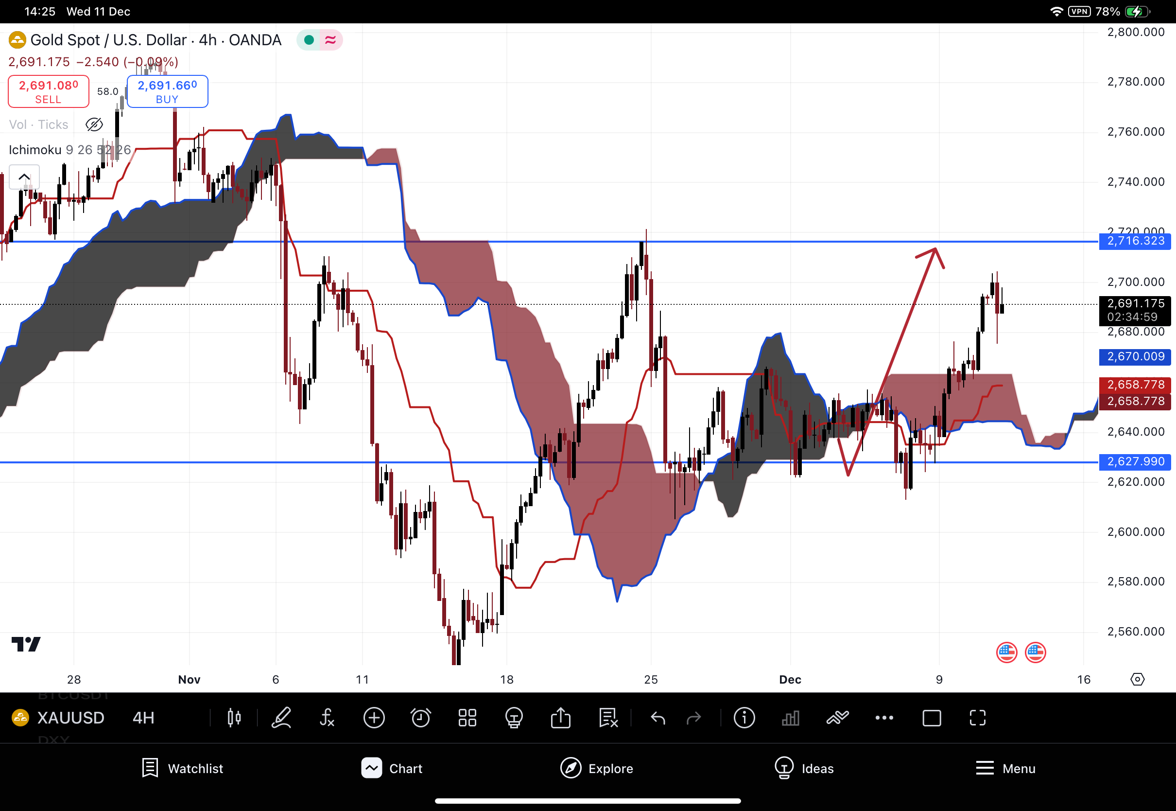 Unstable spread of GOLD on Forex Broker!