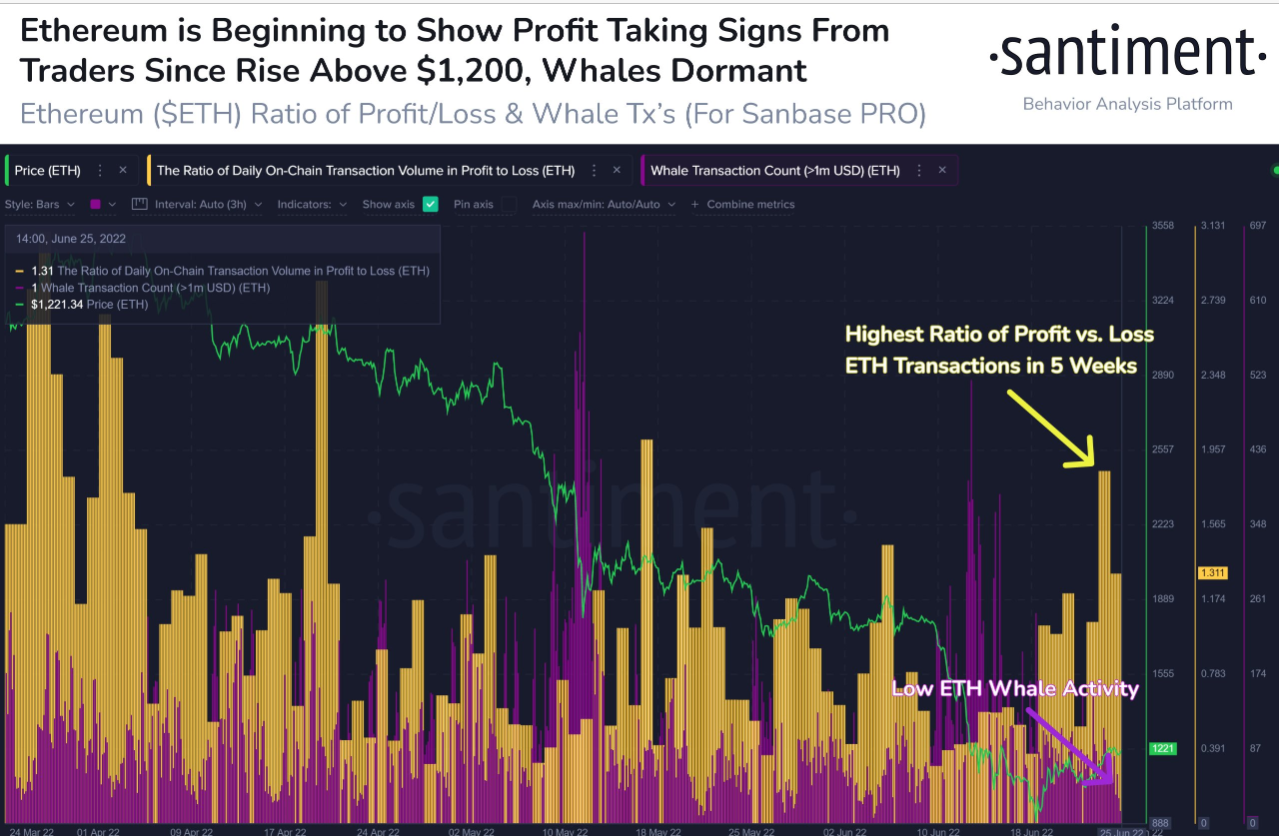 #Ethereum is enjoying a nice weekend rise, and the #2 market cap asset's price is now up +30% in the past week. It appears there is quite a bit of profit taking on this mid-sized bounce, and the low whale activity indicates it isn't coming from them. 