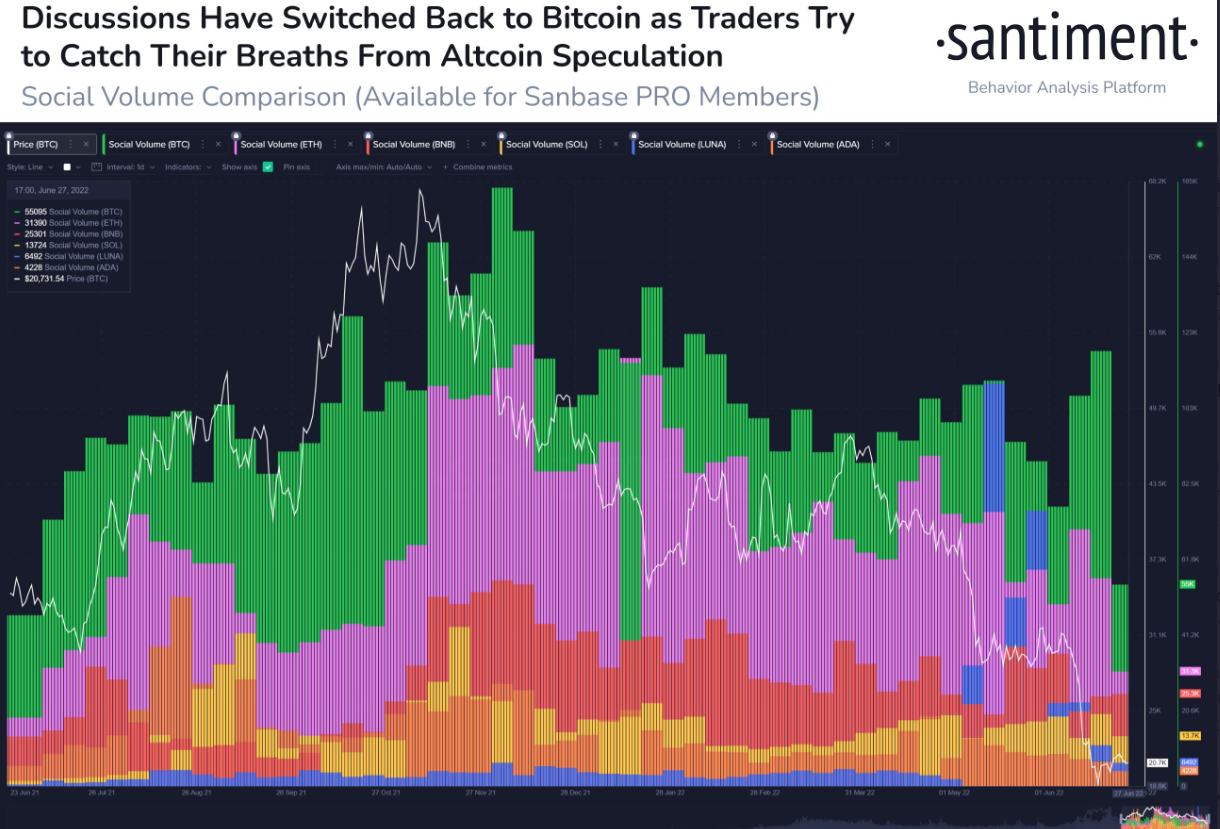 #Bitcoin is seeing increased discussion in the latter half of June after the majority of #altcoins have dropped 80% or more from their November market cap values. Historically, declining interests in inorganic #alt pumps are a positive sign for #crypto.