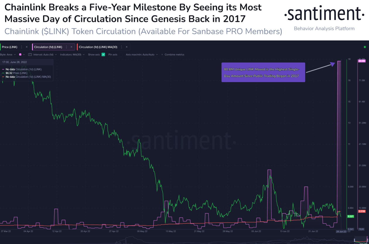 #Chainlink saw a mild -4% drop alongside the #altcoin pack