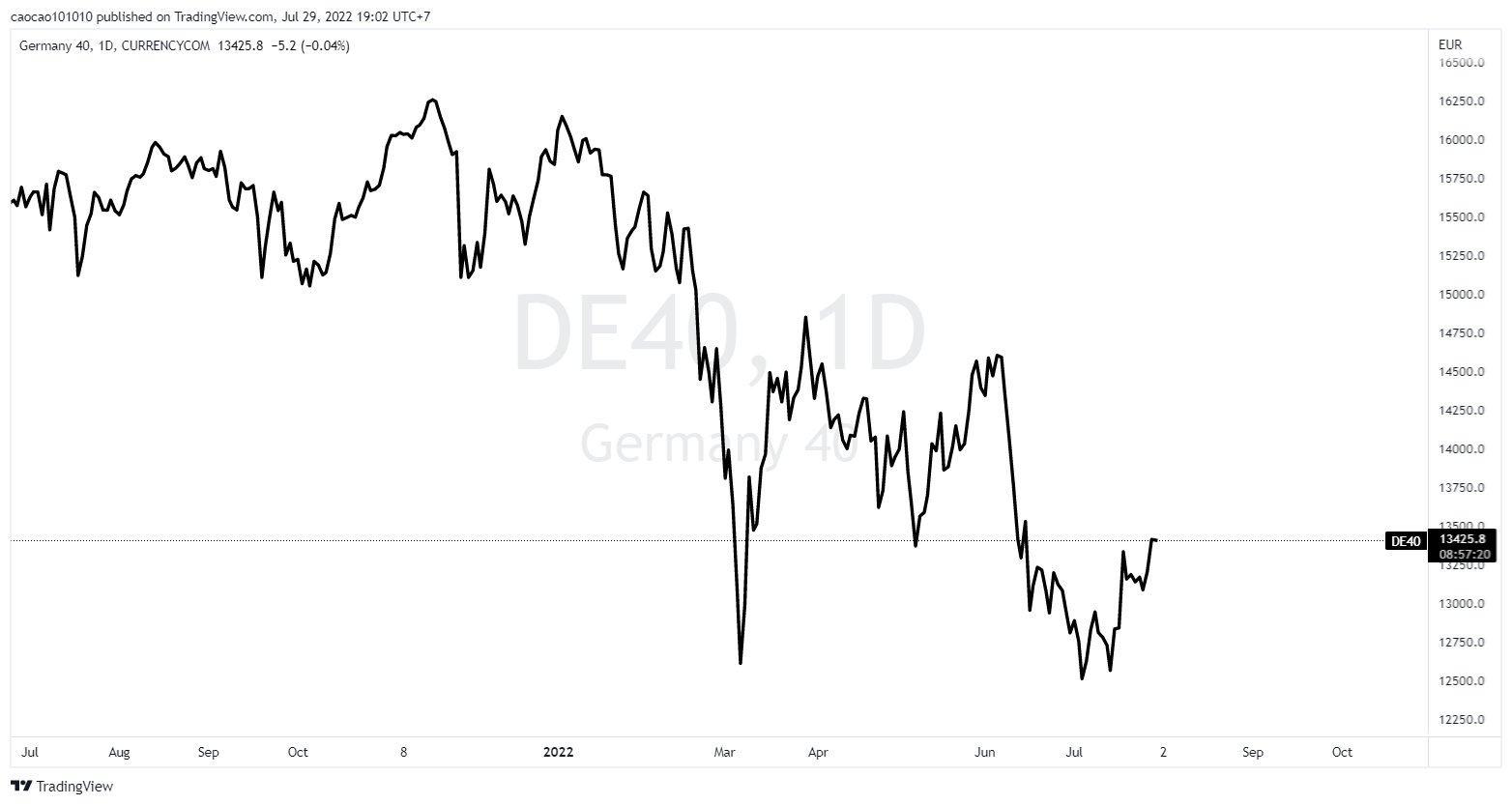 ECB tiếp tục đau đầu vì lạm phát vẫn là nỗi lo
