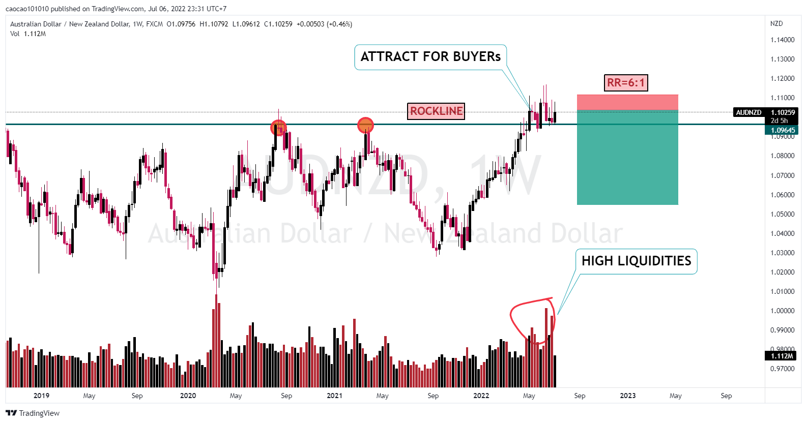 AUDNZD - SHORT TERM FOR THE WEEKLY TIME